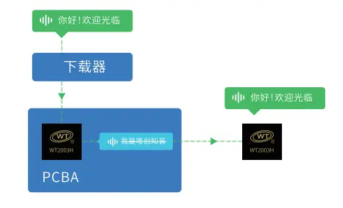 OTA远程升级语音芯片：在线更新语音内容的多样化方式您了解几种？