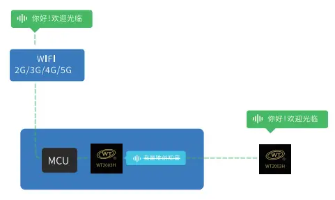 OTA遠程升級語音芯片：在線更新語音內容的多樣化方式您了解幾種？