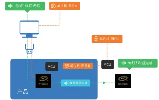 OTA远程升级语音芯片：在线更新语音内容的多样化方式您了解几种？