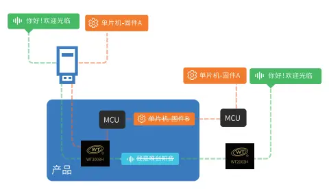 OTA远程升级语音芯片：在线更新语音内容的多样化方式您了解几种？