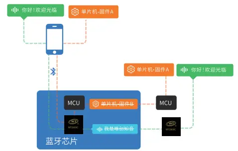 OTA远程升级语音芯片：在线更新语音内容的多样化方式您了解几种？