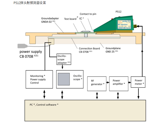 P512 set 12 GHz射频功率注入套件
