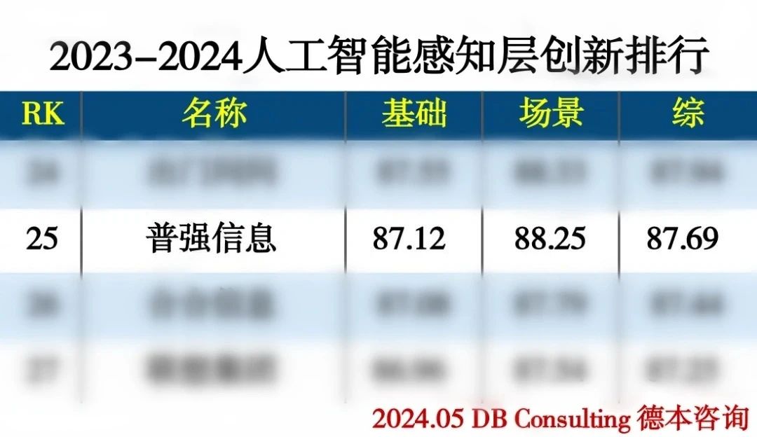 普强荣获【2024语音识别技术公司TOP25】及【2023-2024人工智能感知层创新榜单】