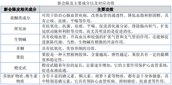 市场占有率证明:新会陈皮全产业链总产值已达到190亿元-中金企信发布 市场占有率证明:新会陈皮全产业链总产值已达到190亿元-中金企信发布