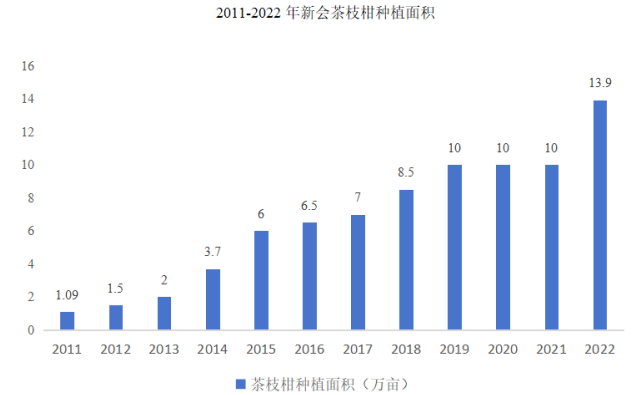 市场占有率证明:新会陈皮全产业链总产值已达到190亿元-中金企信发布 市场占有率证明:新会陈皮全产业链总产值已达到190亿元-中金企信发布