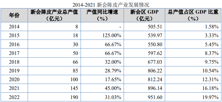市场占有率证明:新会陈皮全产业链总产值已达到190亿元-中金企信发布 市场占有率证明:新会陈皮全产业链总产值已达到190亿元-中金企信发布