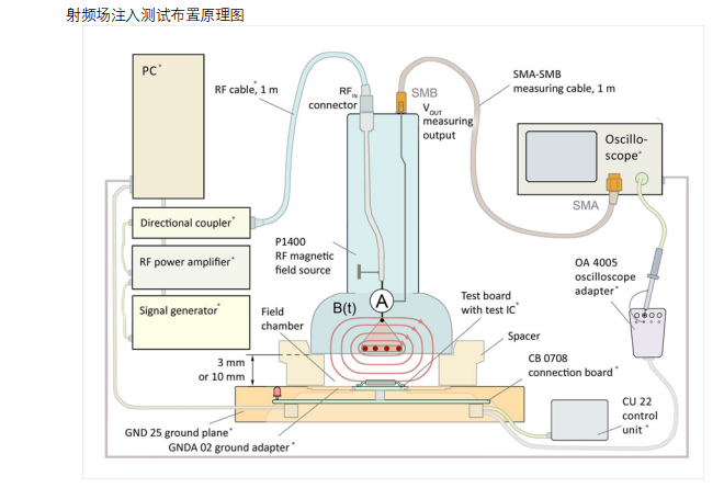 P1401 / P1501 set 1 GHz 射频场耦合套件