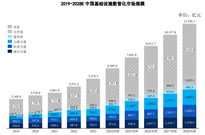 领先品牌认证:2028年我国基础设施数智化行业市场规模将达到11,336.1亿元-中金企信发布 领先品牌认证:2028年我国基础设施数智化行业市场规模将达到11,336.1亿元-中金企信发布