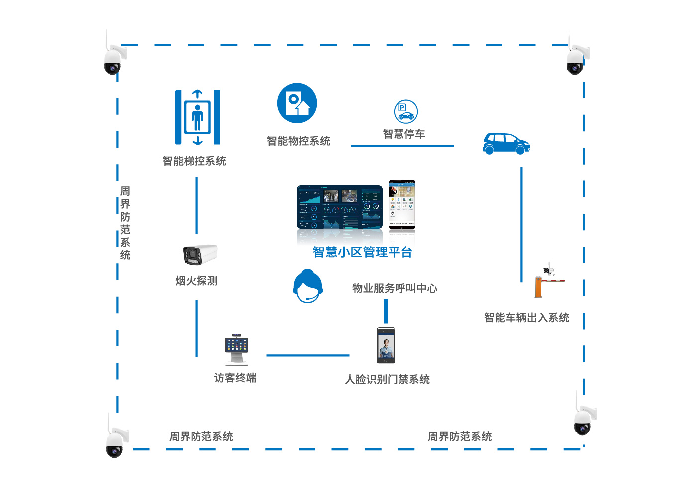 智慧社区解决方案