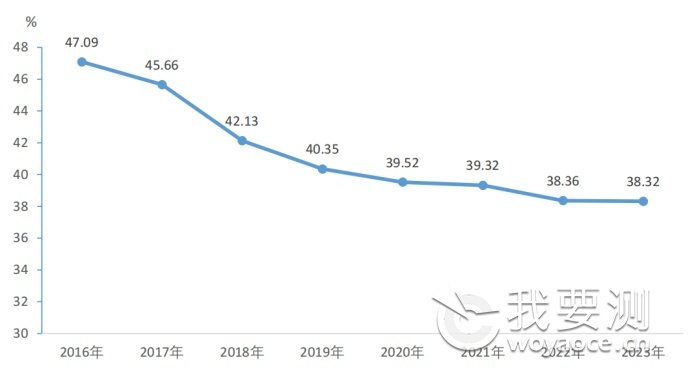 2023年全国共有53834家检验检测机构，仪器设备1027.23万台套！