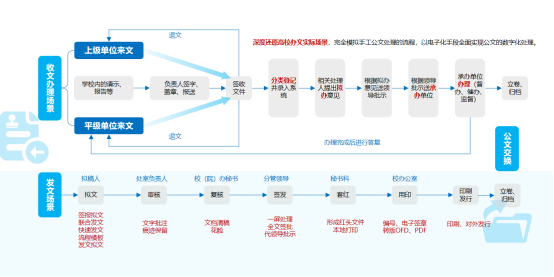 一体化、数智化、信创化综合办公平台，助力高校数字化转型