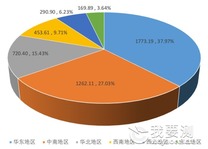 2023年全国共有53834家检验检测机构，仪器设备1027.23万台套！