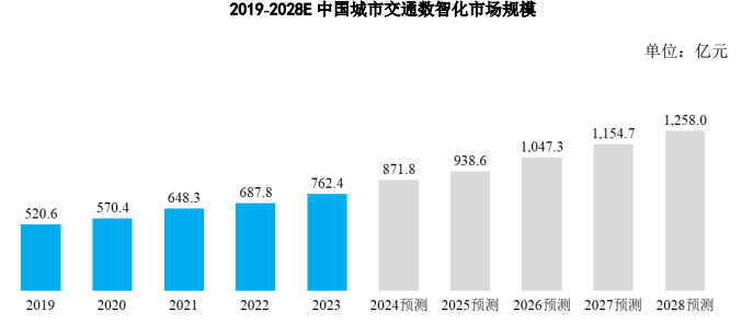 市场地位证明:预计到2028年城市交通数智化行业整体市场规模将达到1,258.0亿元-中金企信发布 市场地位证明:预计到2028年城市交通数智化行业整体市场规模将达到1,258.0亿元-中金企信发布