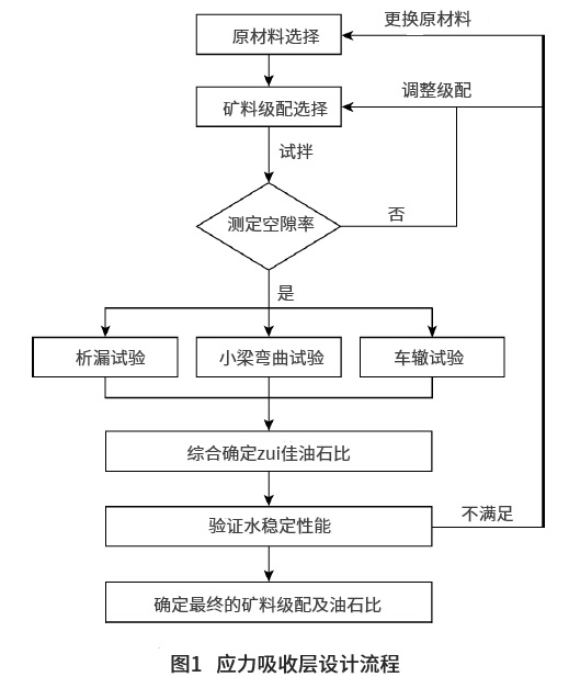 沥青混合料应力吸收层设计方法研究