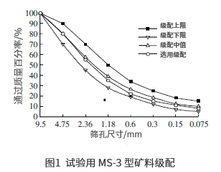 基于室內(nèi)試驗(yàn)的不同材料改善微表處性能的研究