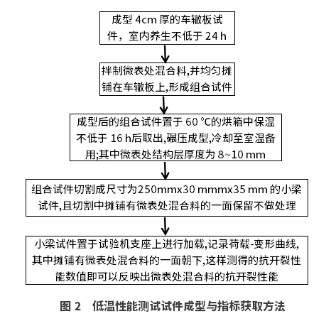 基于室內(nèi)試驗(yàn)的不同材料改善微表處性能的研究