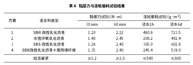 基于室內(nèi)試驗(yàn)的不同材料改善微表處性能的研究