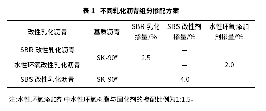 基于室內(nèi)試驗(yàn)的不同材料改善微表處性能的研究