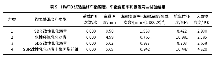 基于室內(nèi)試驗(yàn)的不同材料改善微表處性能的研究