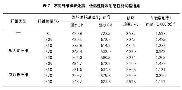 基于室內(nèi)試驗(yàn)的不同材料改善微表處性能的研究