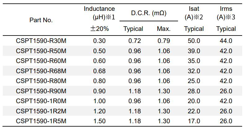 Power Inductor Features