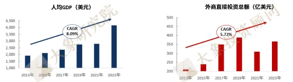 《出海研究系列——東南亞投資準入研究報告》