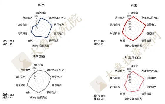 《出海研究系列——東南亞投資準入研究報告》