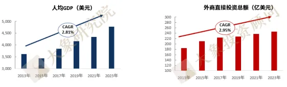 《出海研究系列——東南亞投資準入研究報告》