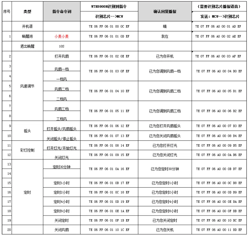 從手控到聲控，唯創(chuàng)知音WTK6900離線語音芯片賦能智能風(fēng)扇，開啟個性化清涼時代