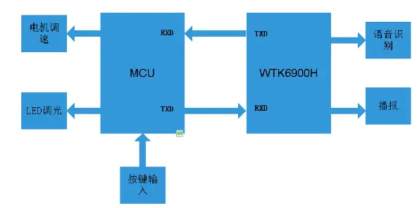 从手控到声控，唯创知音WTK6900离线语音芯片赋能智能风扇，开启个性化清凉时代