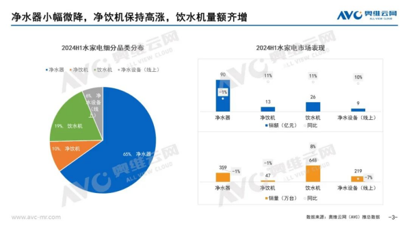 2024上半年凈水器市場總結：在不確定中尋找增長的必然解