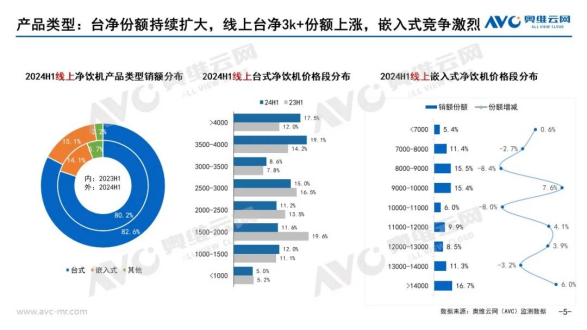 2024上半年凈水器市場總結(jié)：在不確定中尋找增長的必然解