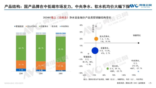 2024上半年凈水器市場總結：在不確定中尋找增長的必然解