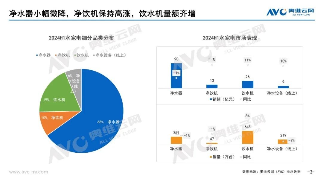 2024上半年凈水器市場總結(jié)：在不確定中尋找增長的必然解