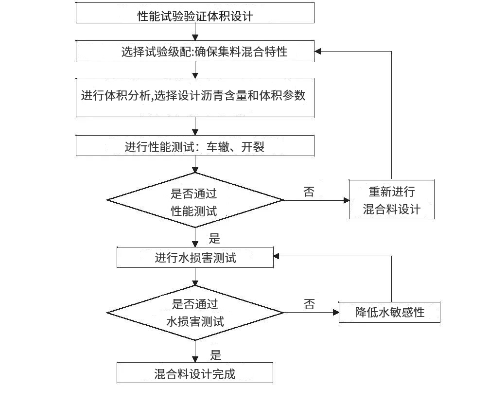 瀝青混合料平衡設計法研究綜述