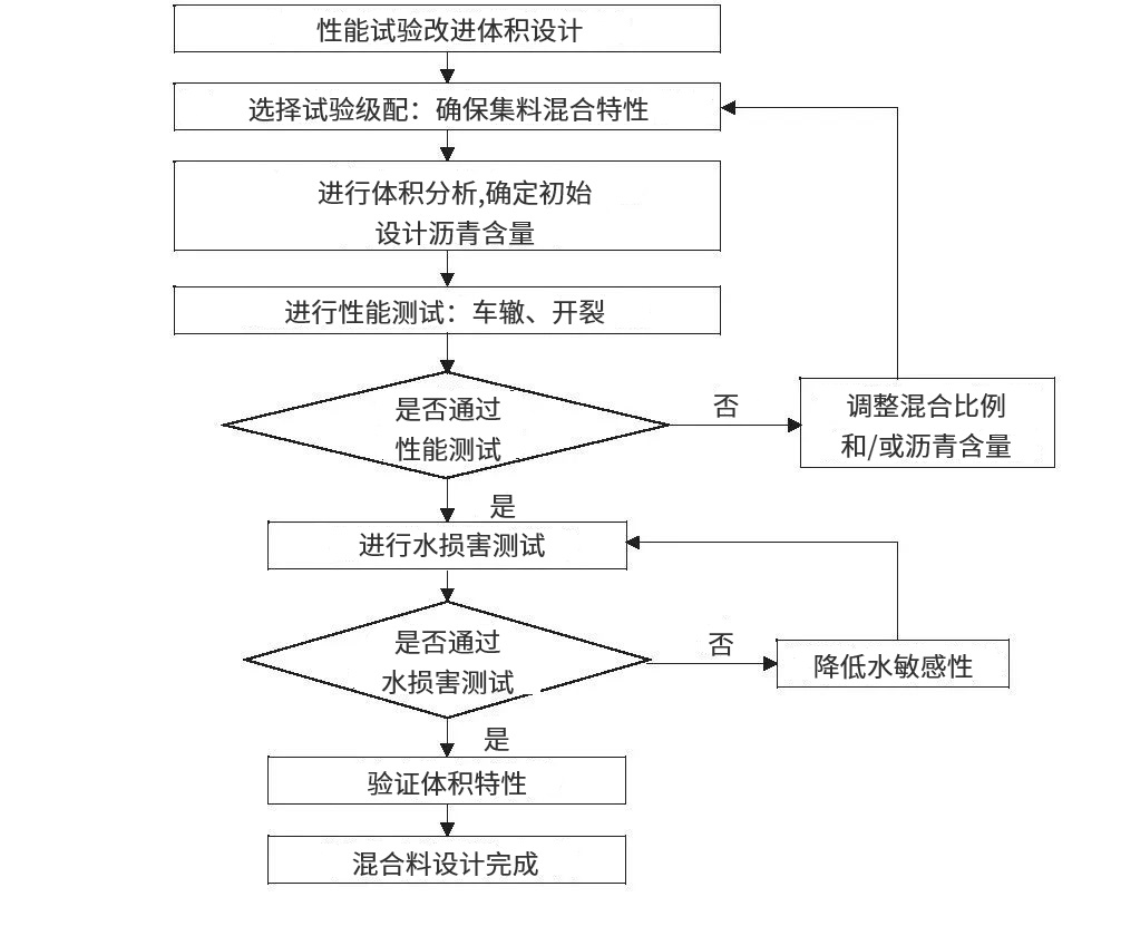 瀝青混合料平衡設計法研究綜述