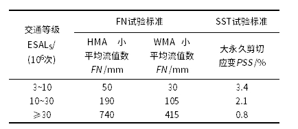 沥青混合料平衡设计法研究综述