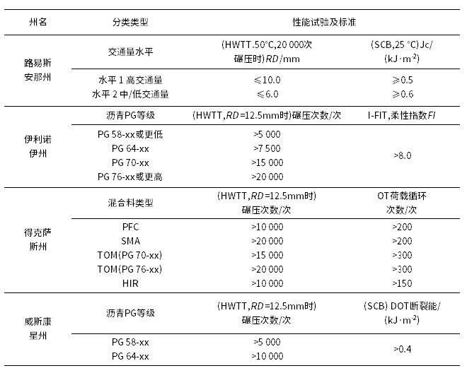 沥青混合料平衡设计法研究综述