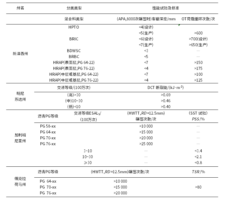 瀝青混合料平衡設計法研究綜述