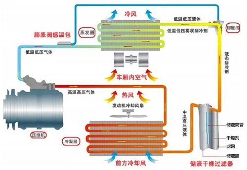 NEV汽車(chē)空調(diào)壓縮機(jī)換油保養(yǎng)項(xiàng)目