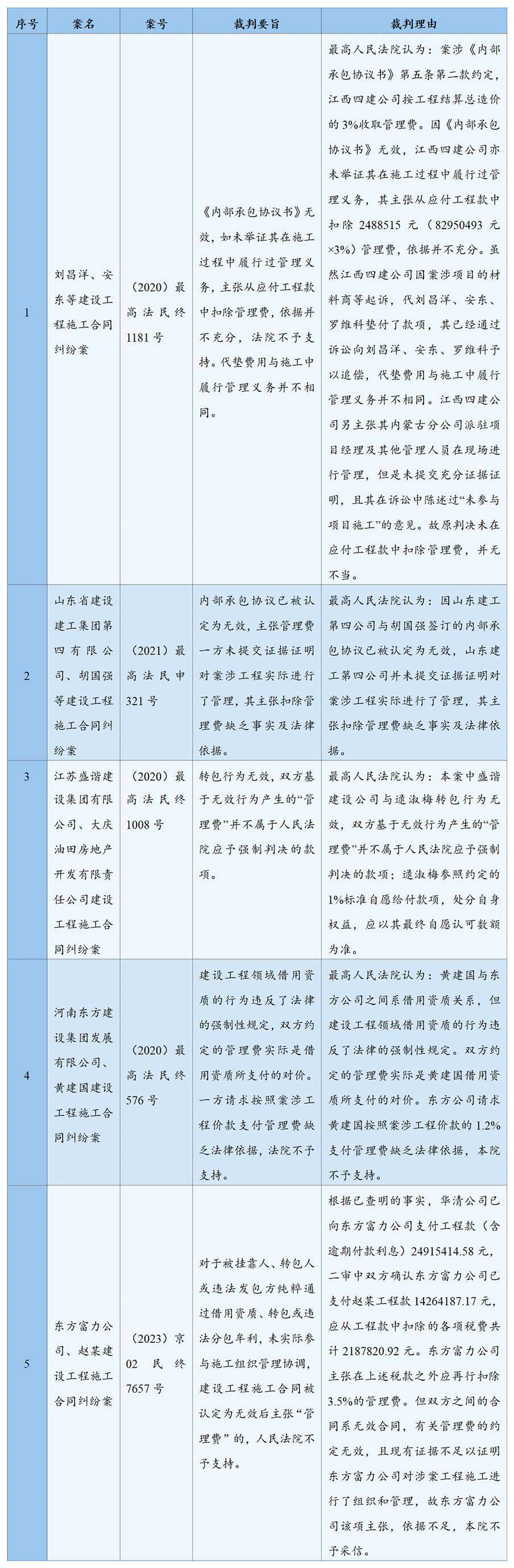 兰台房建丨建设工程合同无效后“管理费”的处理规则