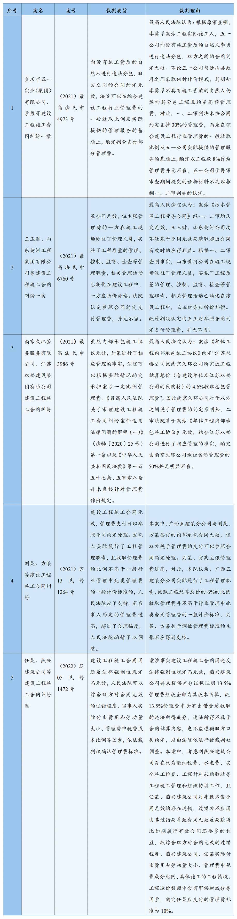 兰台房建丨建设工程合同无效后“管理费”的处理规则