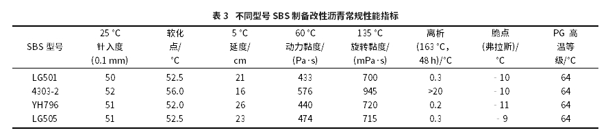 不同結(jié)構(gòu)SBS對改性瀝青高低溫性能影響研究