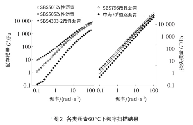 不同结构SBS对改性沥青高低温性能影响研究