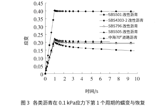 不同結(jié)構(gòu)SBS對(duì)改性瀝青高低溫性能影響研究