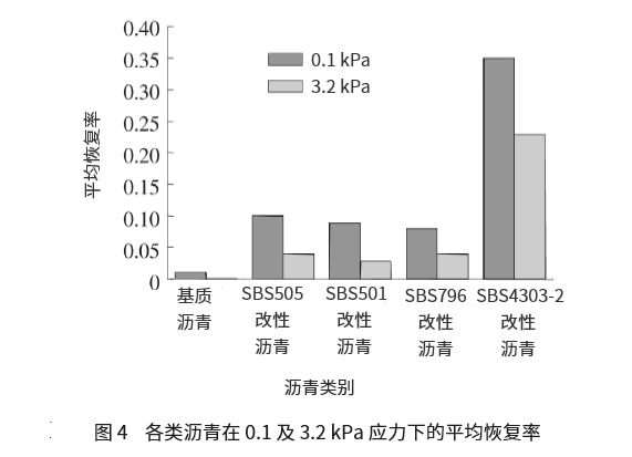 不同结构SBS对改性沥青高低温性能影响研究