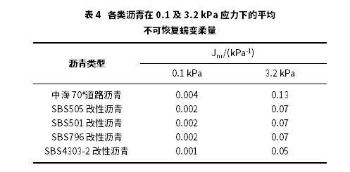 不同结构SBS对改性沥青高低温性能影响研究