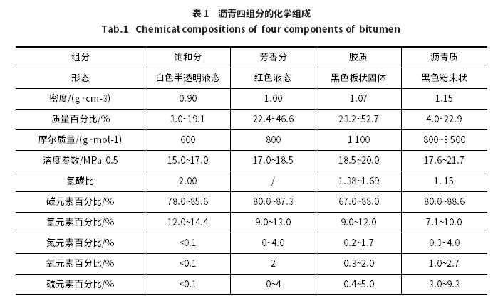 沥青微观结构组成研究进展