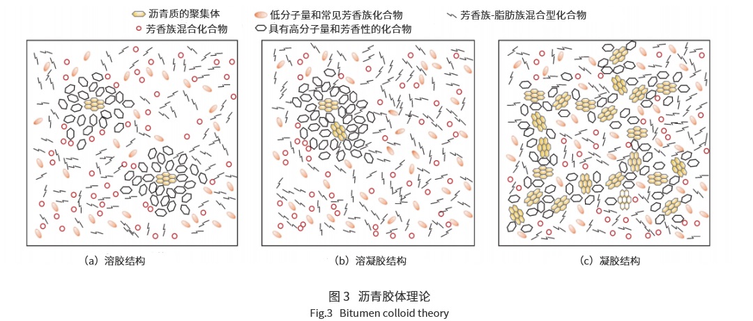 瀝青微觀結(jié)構(gòu)組成研究進(jìn)展