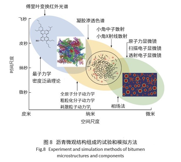瀝青微觀結(jié)構(gòu)組成研究進展